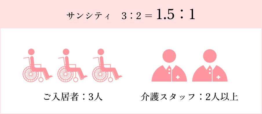 サンシティ 3:2 = 1.5:1 ご入居者:3人・介護スタッフ:2人以上