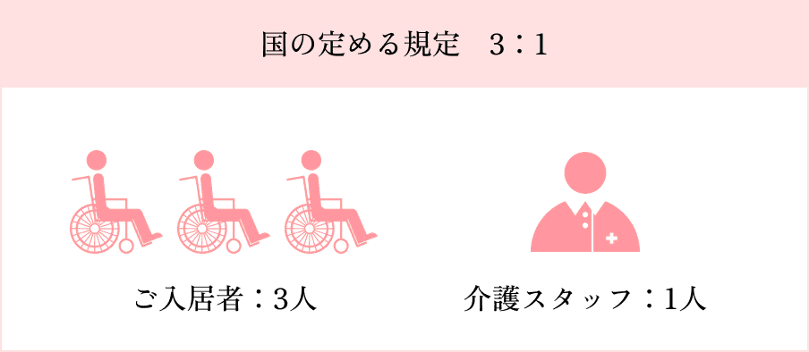 国の定める規定　3：1 ご入居者：3人・介護スタッフ：1人